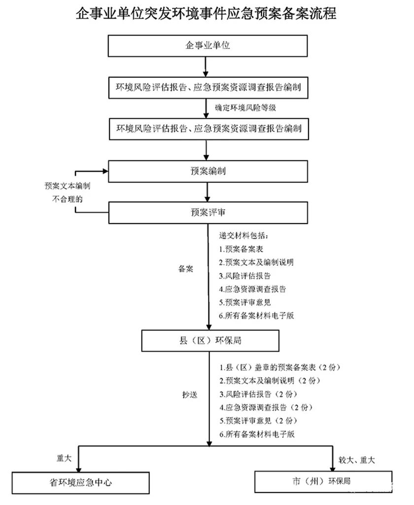 為什么要編制應急預案？有哪些企業可以不制定突發環境事件應急預案？