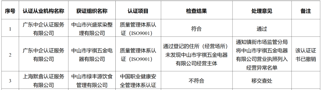 這地3家認證機構被立案調查