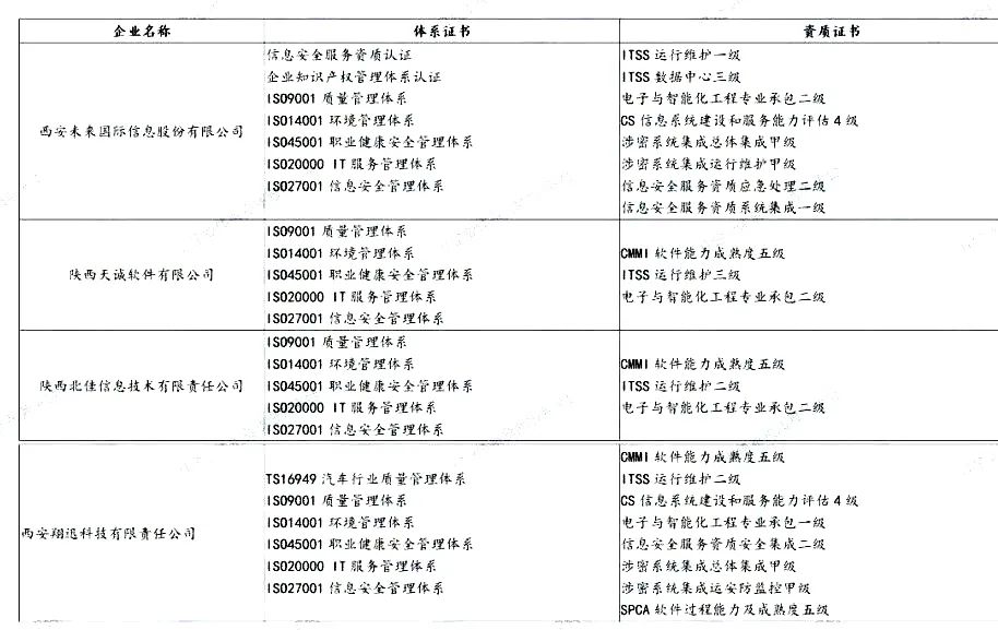 盤點(diǎn) | 各省知名IT企業(yè)都有哪些資質(zhì)證書！