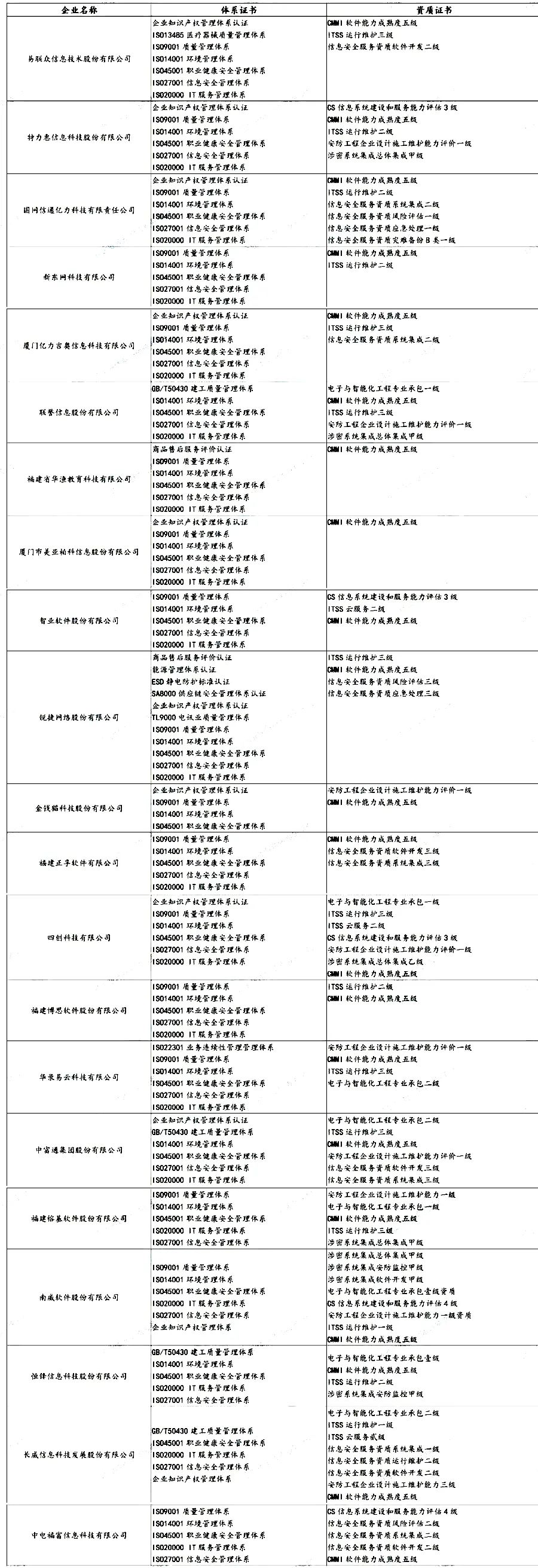 盤點(diǎn) | 各省知名IT企業(yè)都有哪些資質(zhì)證書！