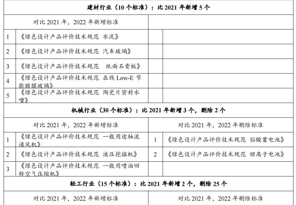 政策解讀：2022年第七批綠色制造申報要求與往年具體有哪些變化？