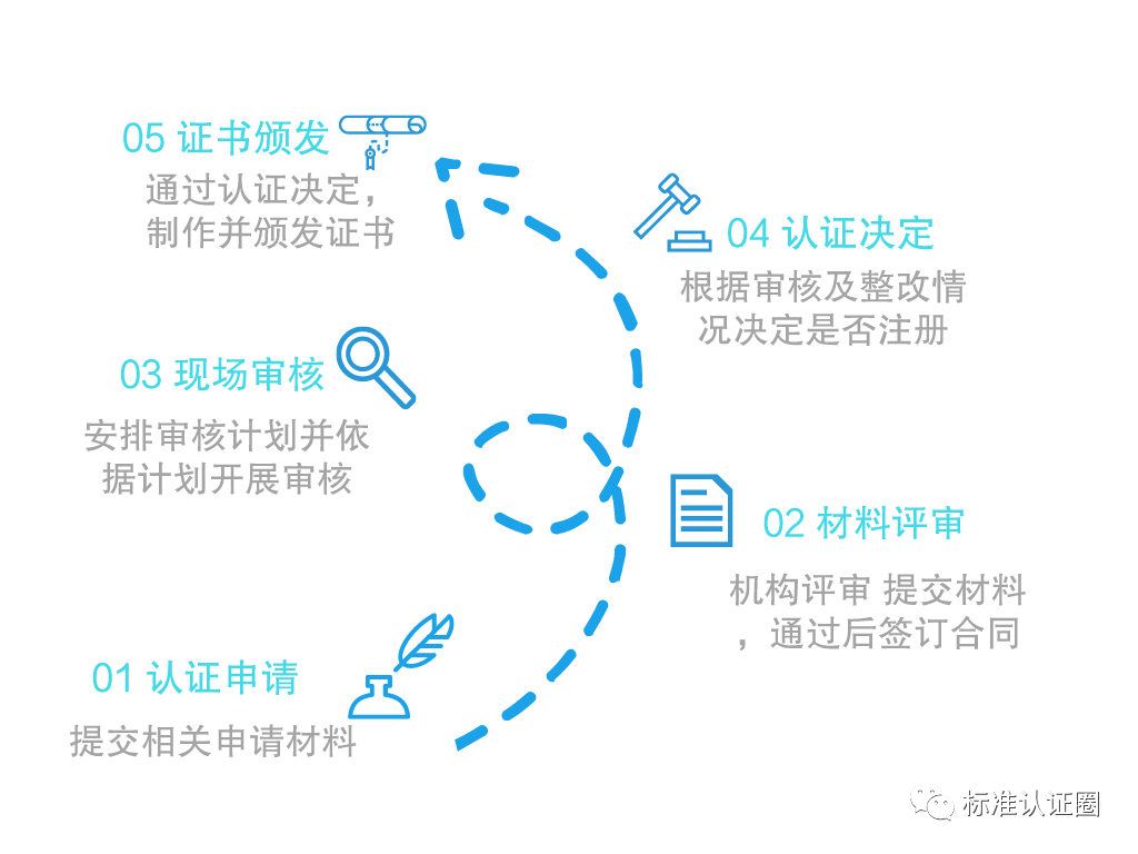 ISO22000食品安全管理體系認(rèn)證