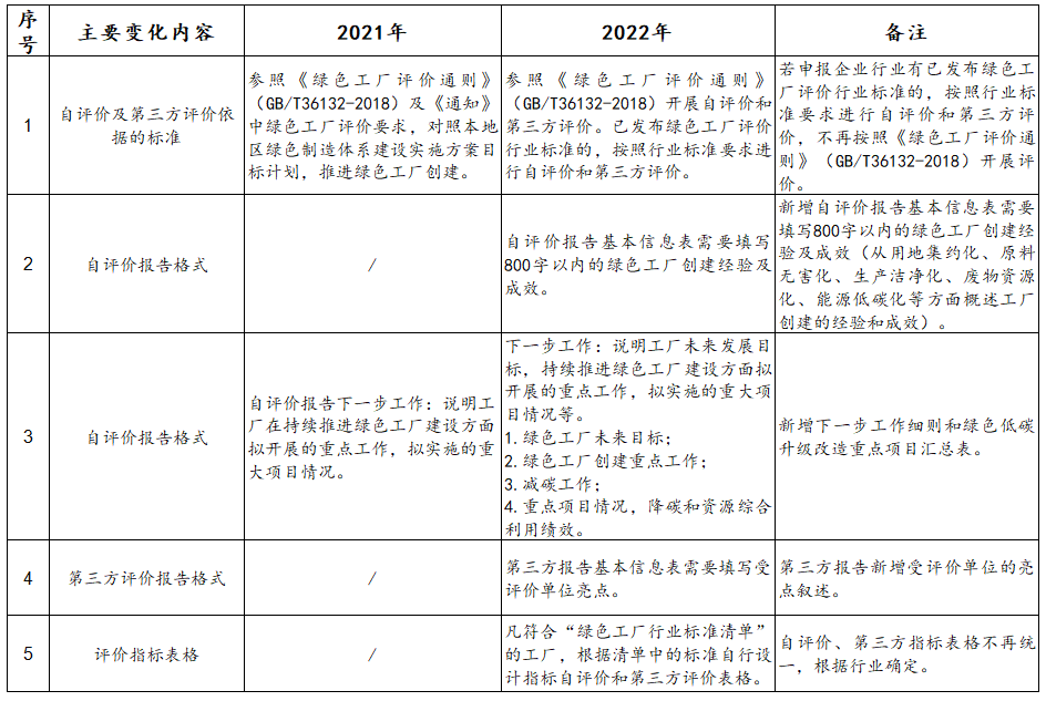 政策解讀：2022年第七批綠色制造申報要求與往年具體有哪些變化？