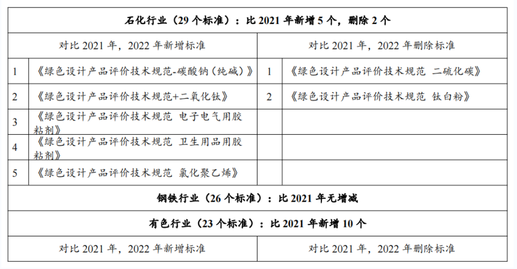 政策解讀：2022年第七批綠色制造申報要求與往年具體有哪些變化？