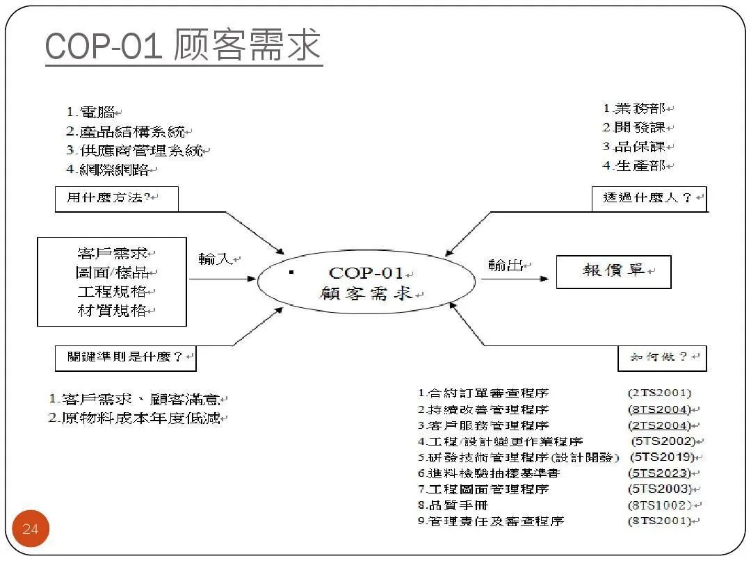 ISO9001質量目標及KPI指標分解