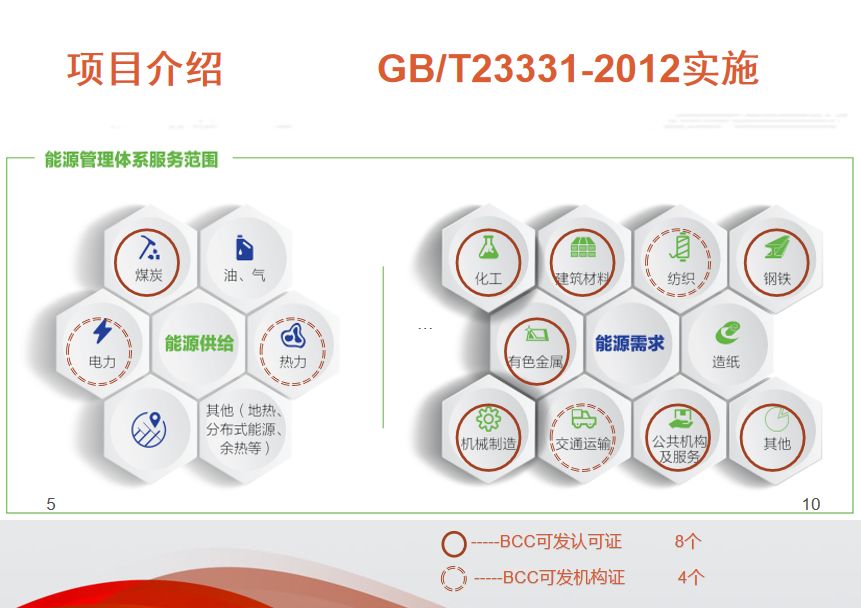 ISO50001能源管理體系認證介紹及流程