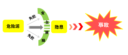 危險(xiǎn)源、風(fēng)險(xiǎn)、隱患、事故的定義與區(qū)別