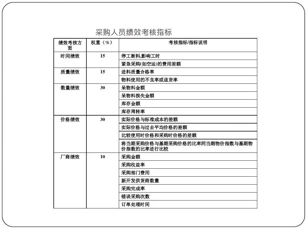 ISO9001質量目標及KPI指標分解