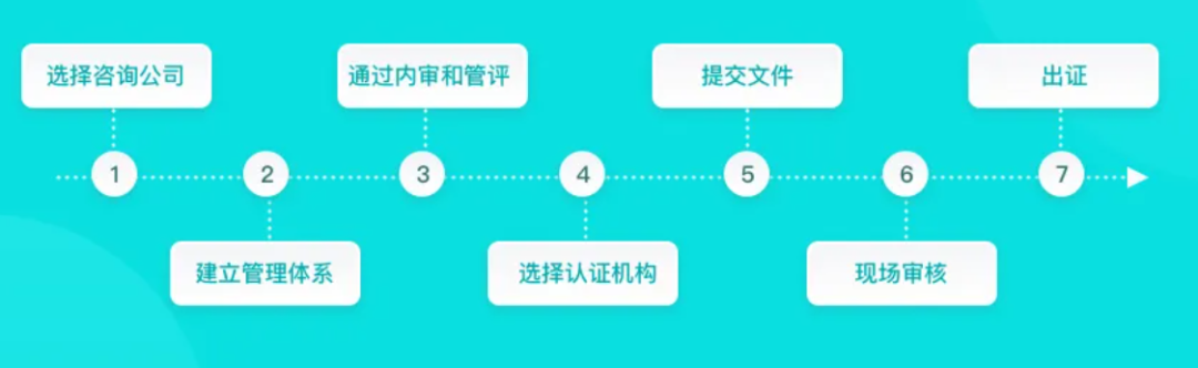 ISO/IEC20000信息技術(shù)服務(wù)管理體系認(rèn)證辦理流程