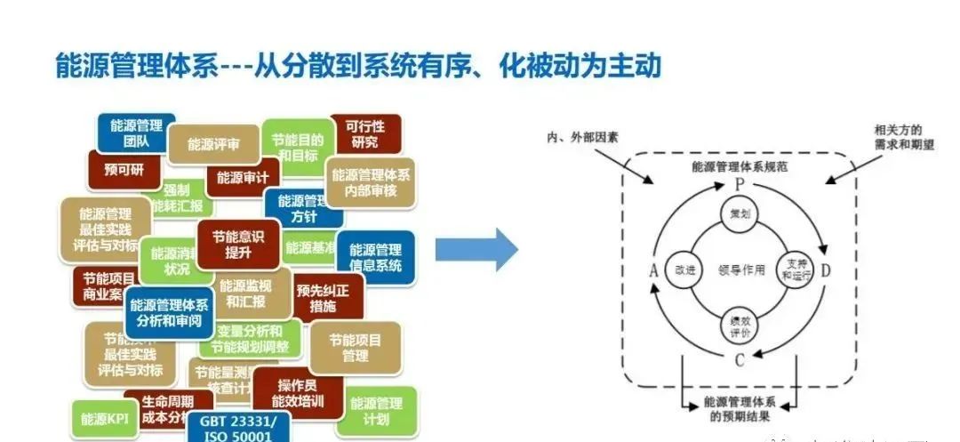 企業實施能源管理體系認證有這9大好處！