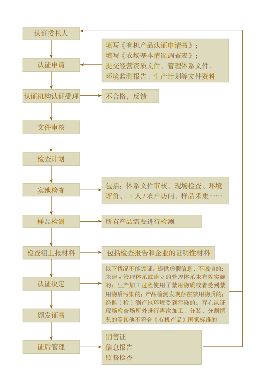 【知識(shí)科普】“有機(jī)產(chǎn)品認(rèn)證”知多少？