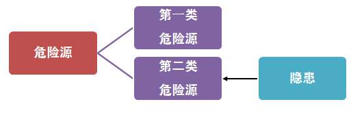 危險(xiǎn)源、風(fēng)險(xiǎn)、隱患、事故的定義與區(qū)別