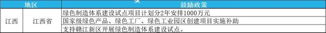 2023年綠色工廠申報，最高補貼200萬！