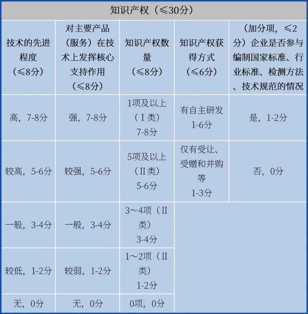 提前備戰(zhàn)2023年高企申報！先準備這些，通過率更高！