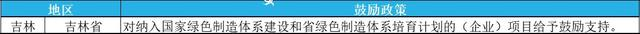 2023年綠色工廠申報，最高補貼200萬！