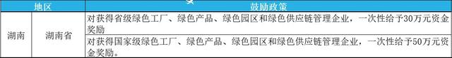 2023年綠色工廠申報，最高補貼200萬！