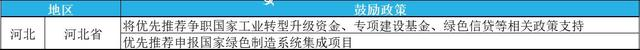 2023年綠色工廠申報，最高補貼200萬！