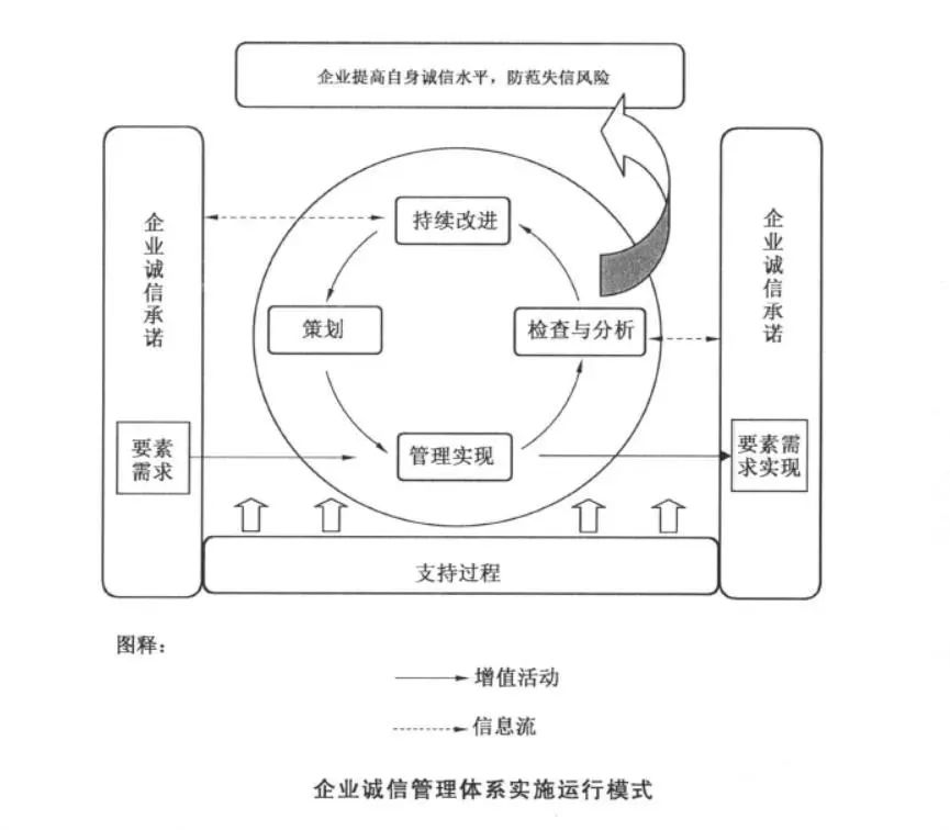 GB/T31950-2015誠信管理體系認證