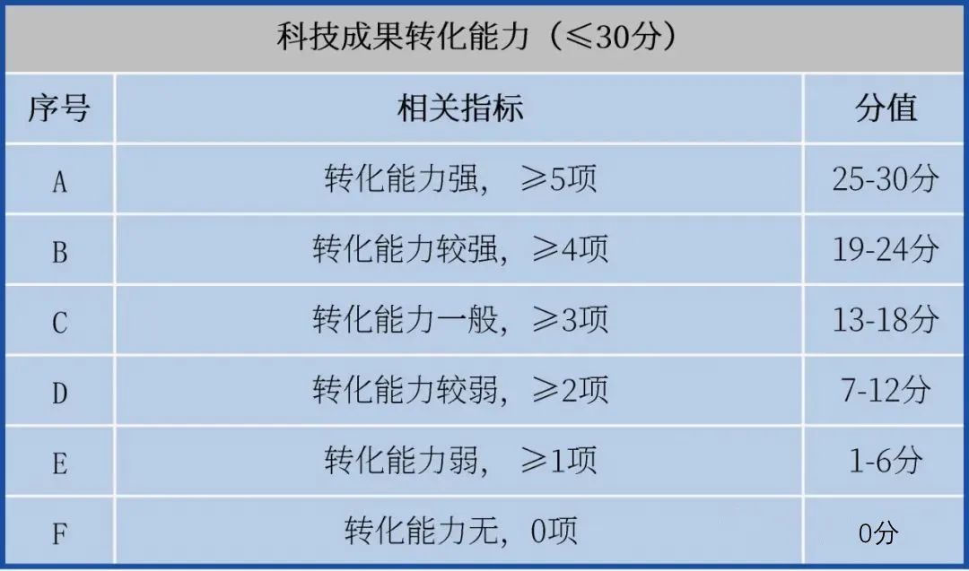 提前備戰(zhàn)2023年高企申報！先準備這些，通過率更高！