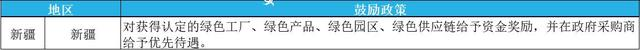 2023年綠色工廠申報，最高補貼200萬！