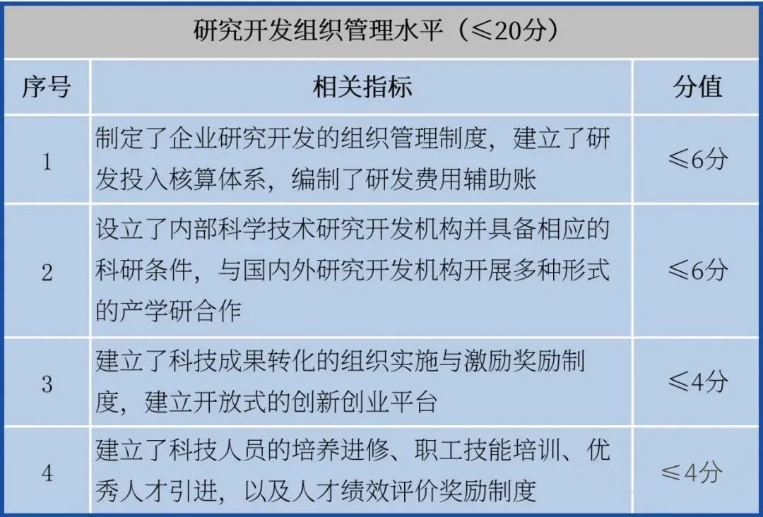 提前備戰(zhàn)2023年高企申報！先準備這些，通過率更高！