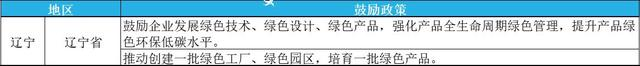 2023年綠色工廠申報，最高補貼200萬！