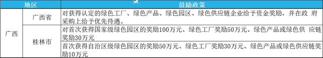 2023年綠色工廠申報，最高補貼200萬！