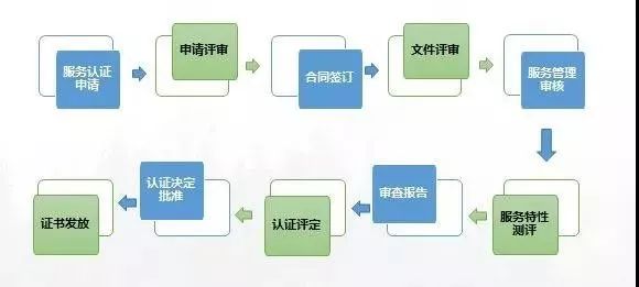 商品售后服務認證，全業(yè)務流程梳理！