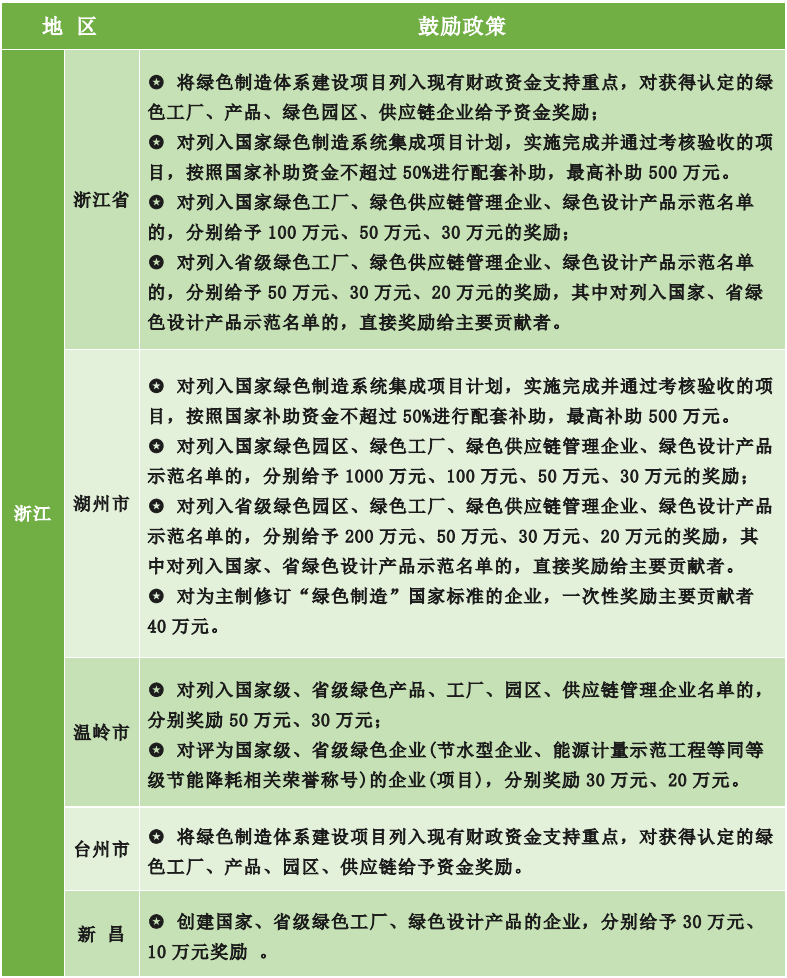 為什么要申報(bào)綠色工廠？各地區(qū)綠色工廠補(bǔ)貼政策一覽