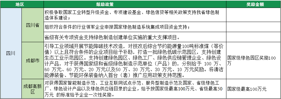 2023年綠色工廠申報，140項補貼，最高達1000萬！