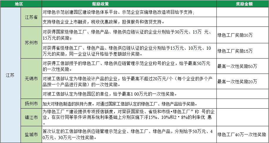 2023年綠色工廠申報，140項補貼，最高達1000萬！