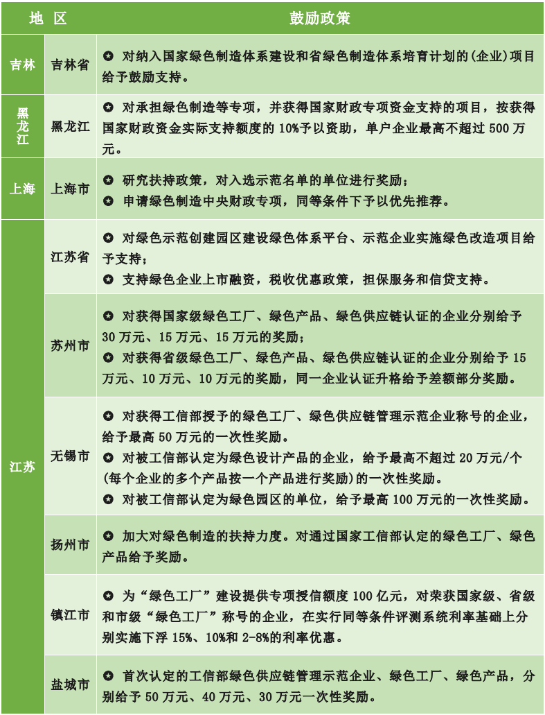 為什么要申報(bào)綠色工廠？各地區(qū)綠色工廠補(bǔ)貼政策一覽