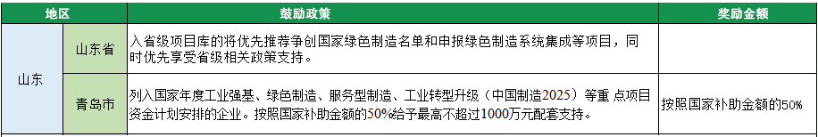 2023年綠色工廠申報，140項補貼，最高達1000萬！