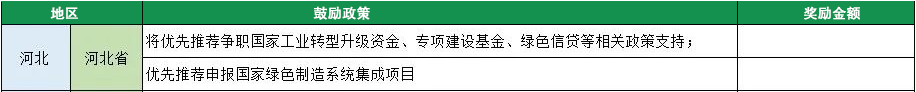 2023年綠色工廠申報，140項補貼，最高達1000萬！