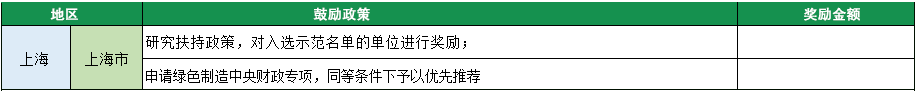 2023年綠色工廠申報，140項補貼，最高達1000萬！