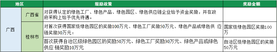 2023年綠色工廠申報，140項補貼，最高達1000萬！