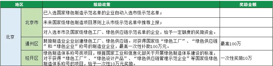 2023年綠色工廠申報，140項補貼，最高達1000萬！