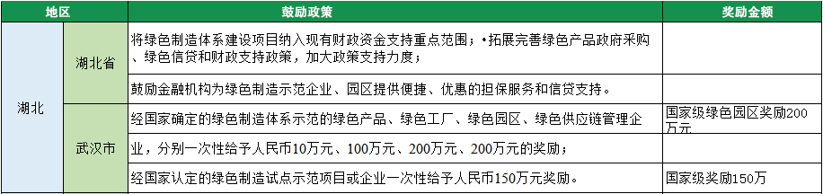 2023年綠色工廠申報，140項補貼，最高達1000萬！