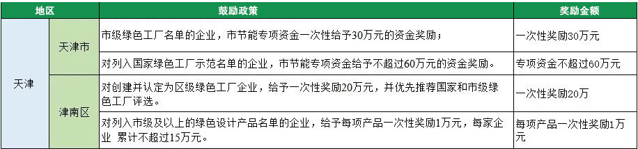 2023年綠色工廠申報，140項補貼，最高達1000萬！