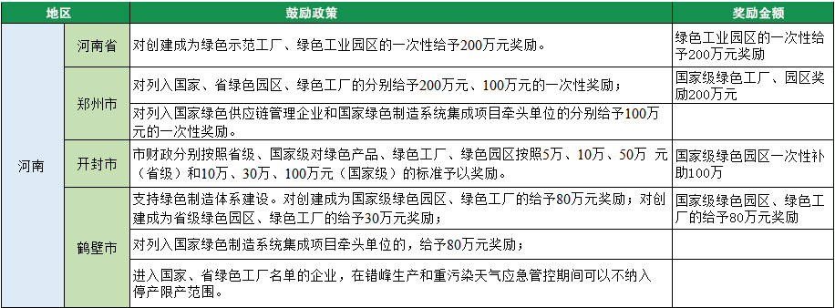 2023年綠色工廠申報，140項補貼，最高達1000萬！