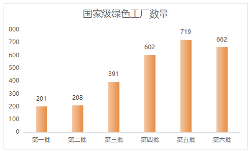 為什么要申報(bào)綠色工廠？各地區(qū)綠色工廠補(bǔ)貼政策一覽