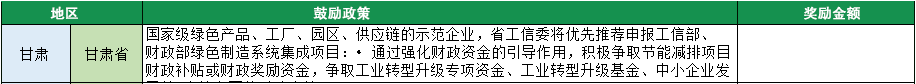 2023年綠色工廠申報，140項補貼，最高達1000萬！