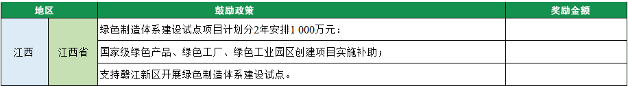 2023年綠色工廠申報，140項補貼，最高達1000萬！