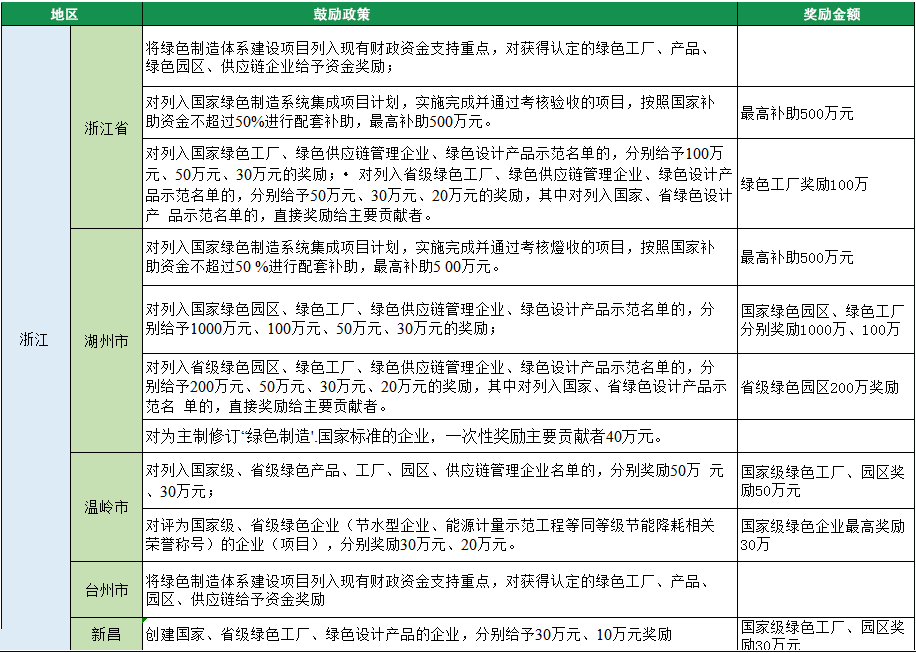 2023年綠色工廠申報，140項補貼，最高達1000萬！