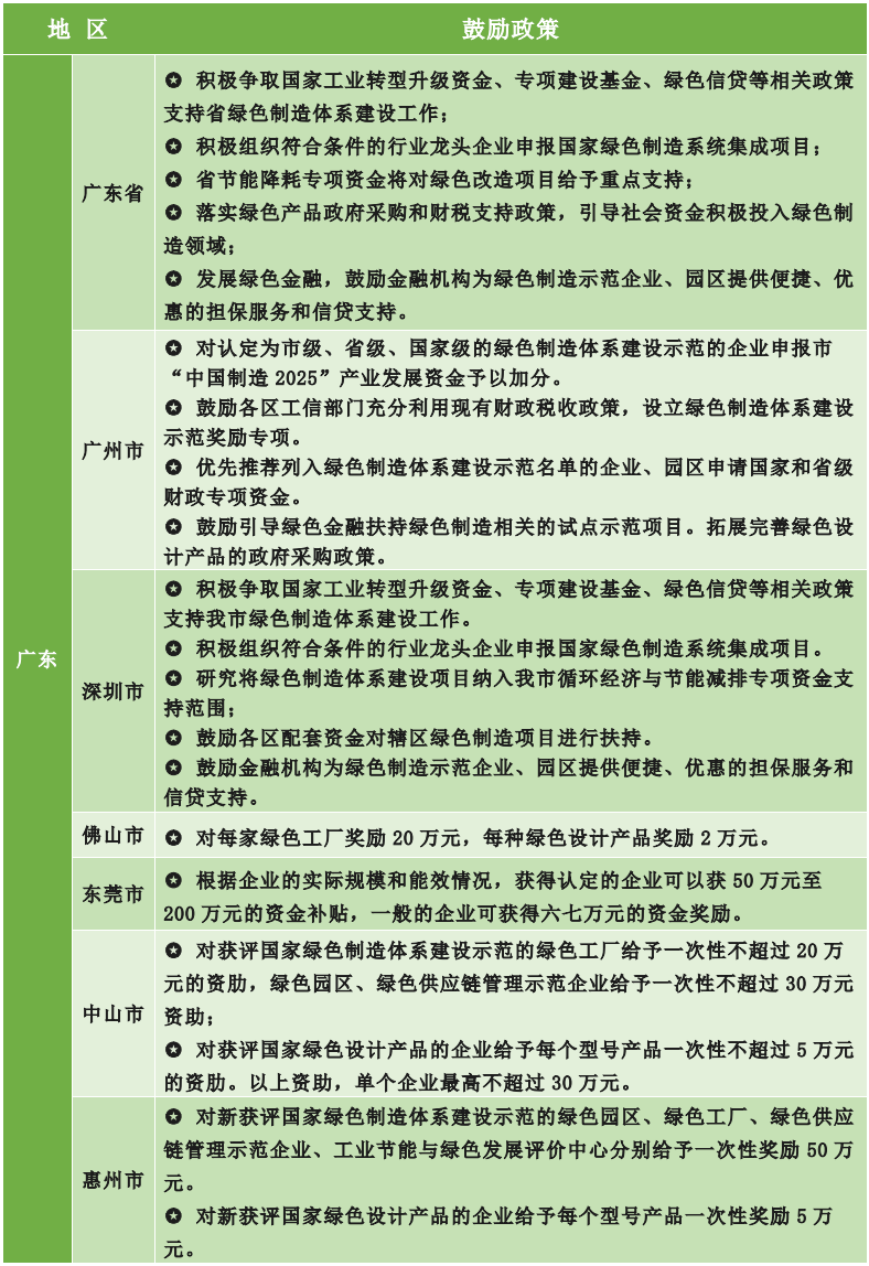 為什么要申報(bào)綠色工廠？各地區(qū)綠色工廠補(bǔ)貼政策一覽