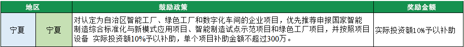 2023年綠色工廠申報，140項補貼，最高達1000萬！