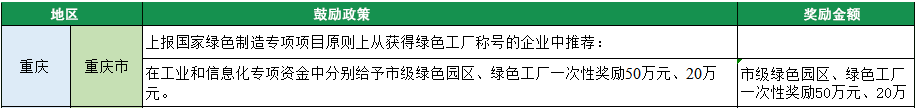 2023年綠色工廠申報，140項補貼，最高達1000萬！