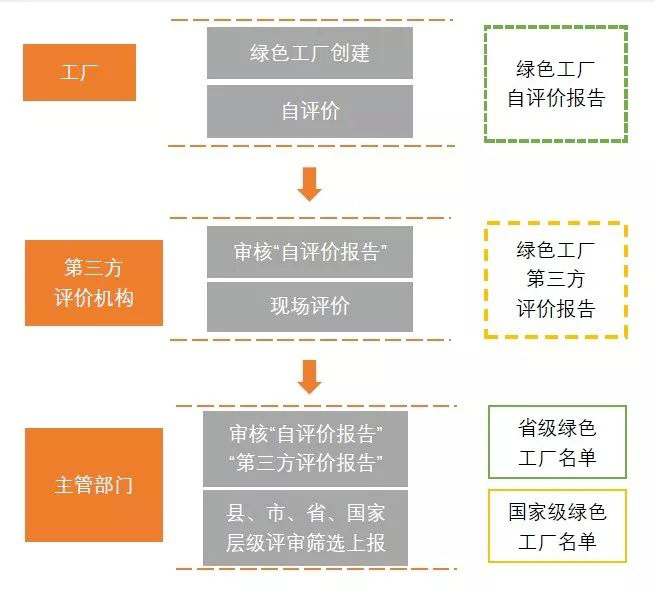 為什么要申報(bào)綠色工廠？各地區(qū)綠色工廠補(bǔ)貼政策一覽