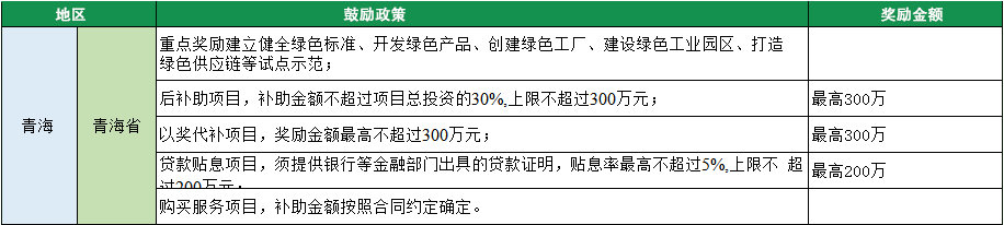 2023年綠色工廠申報，140項補貼，最高達1000萬！