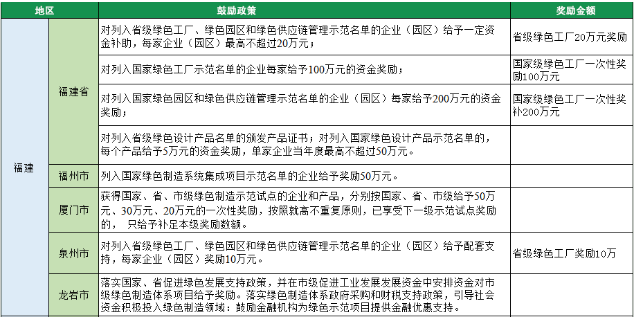 2023年綠色工廠申報，140項補貼，最高達1000萬！